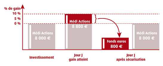 Suite à un investissement de 8 000 € sur le support Médi Actions, l'adhérent retient 10 %.